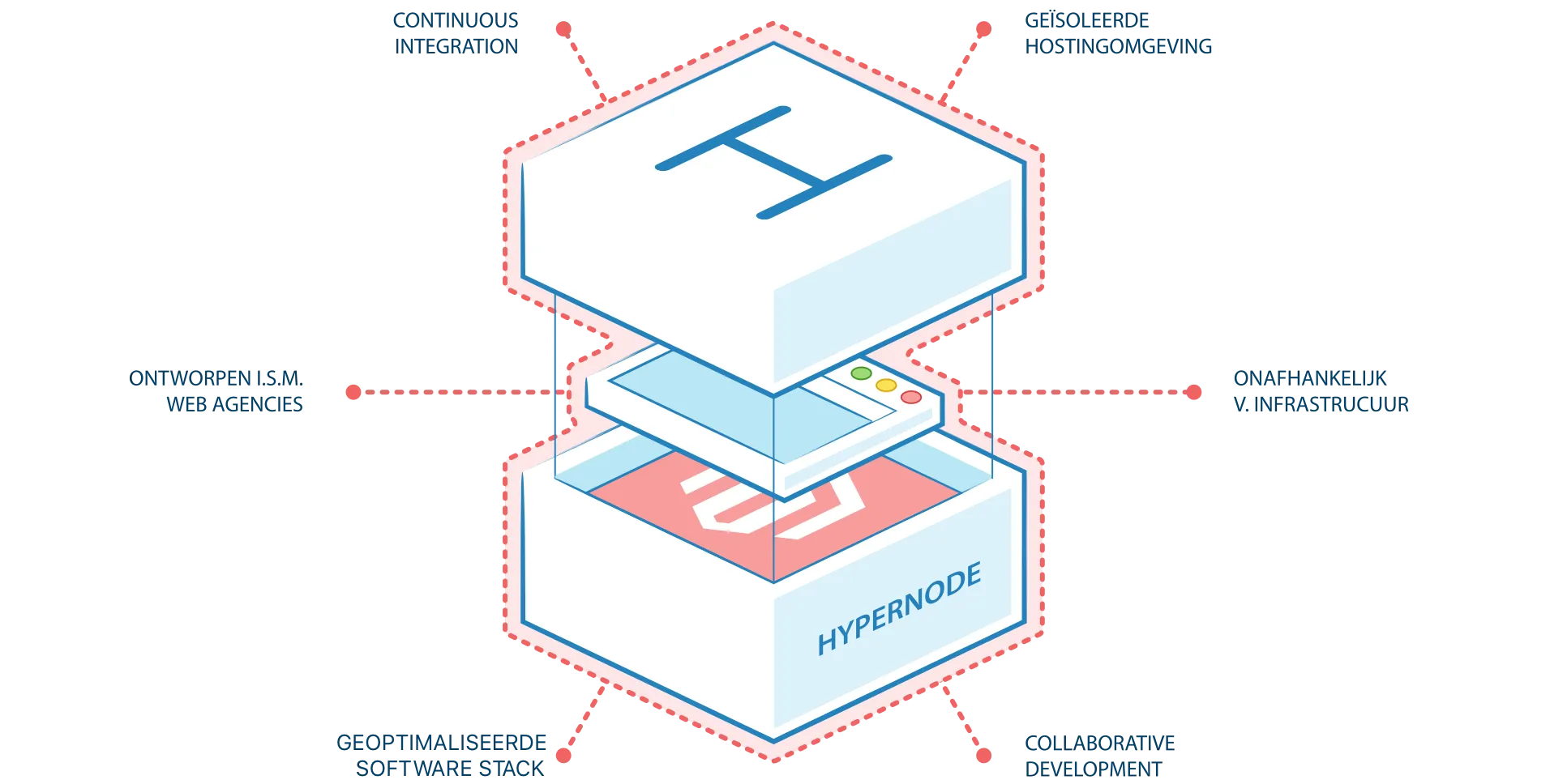 HyperNode